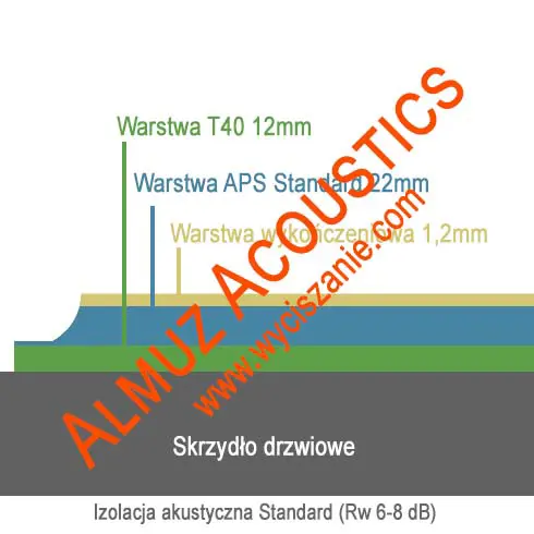 Wyciszanie drzwi w opcji Standard (Rw 6-8 dB) Profesjonalne wyciszanie drzwi