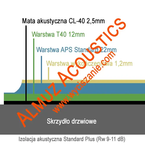 Profesjonalne wyciszanie drzwi w opcji Standard Plus Profesjonalne wyciszanie drzwi w opcji Standard Plus 9-11 dB