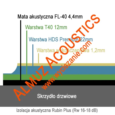 Profesjnalne wyciszanie drzwi w opcji Rubin Plus Profesjnalne wyciszanie drzwi w opcji Rubin Plus 16-18 dB